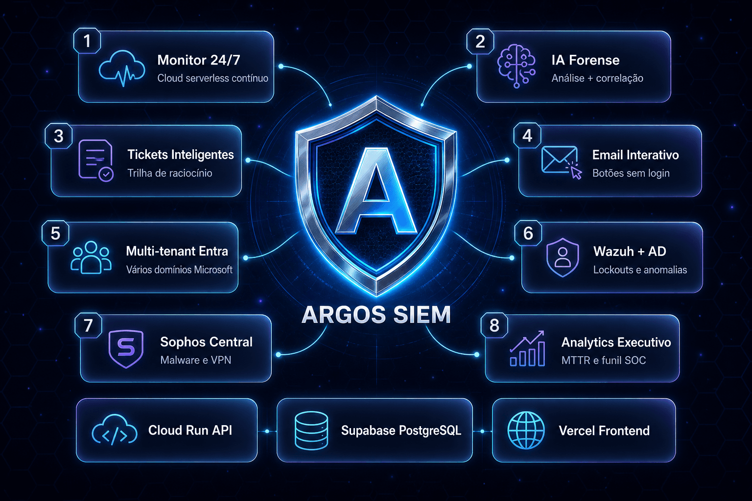 Argos, diagrama da arquitetura completa em 8 módulos