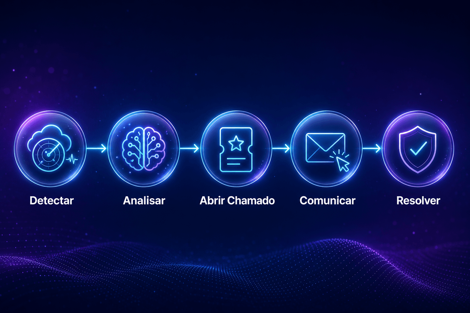 Argos, fluxo Detectar, Analisar, Abrir chamado, Comunicar, Resolver
