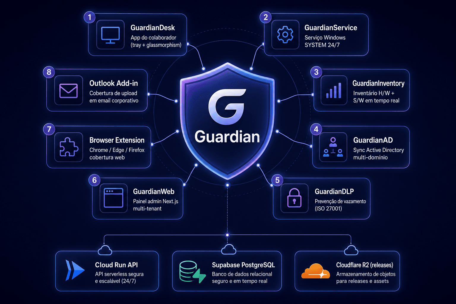 Guardian, arquitetura completa da suite com 8 módulos