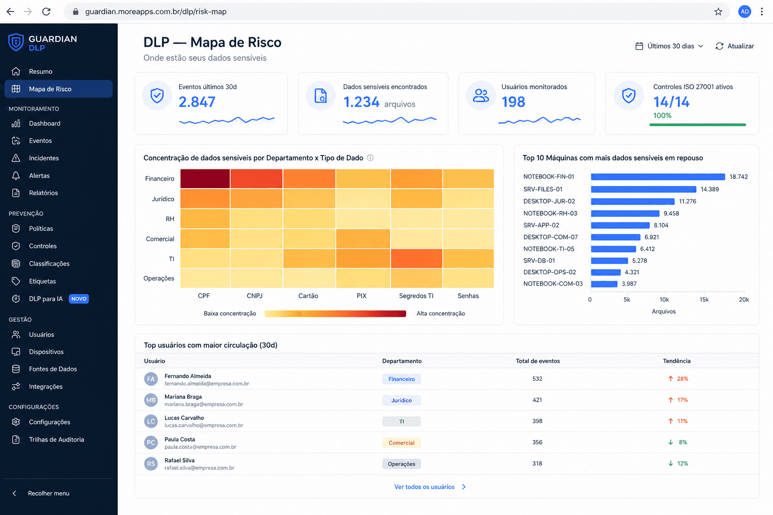 Guardian DLP, Mapa de Risco com heatmap por departamento