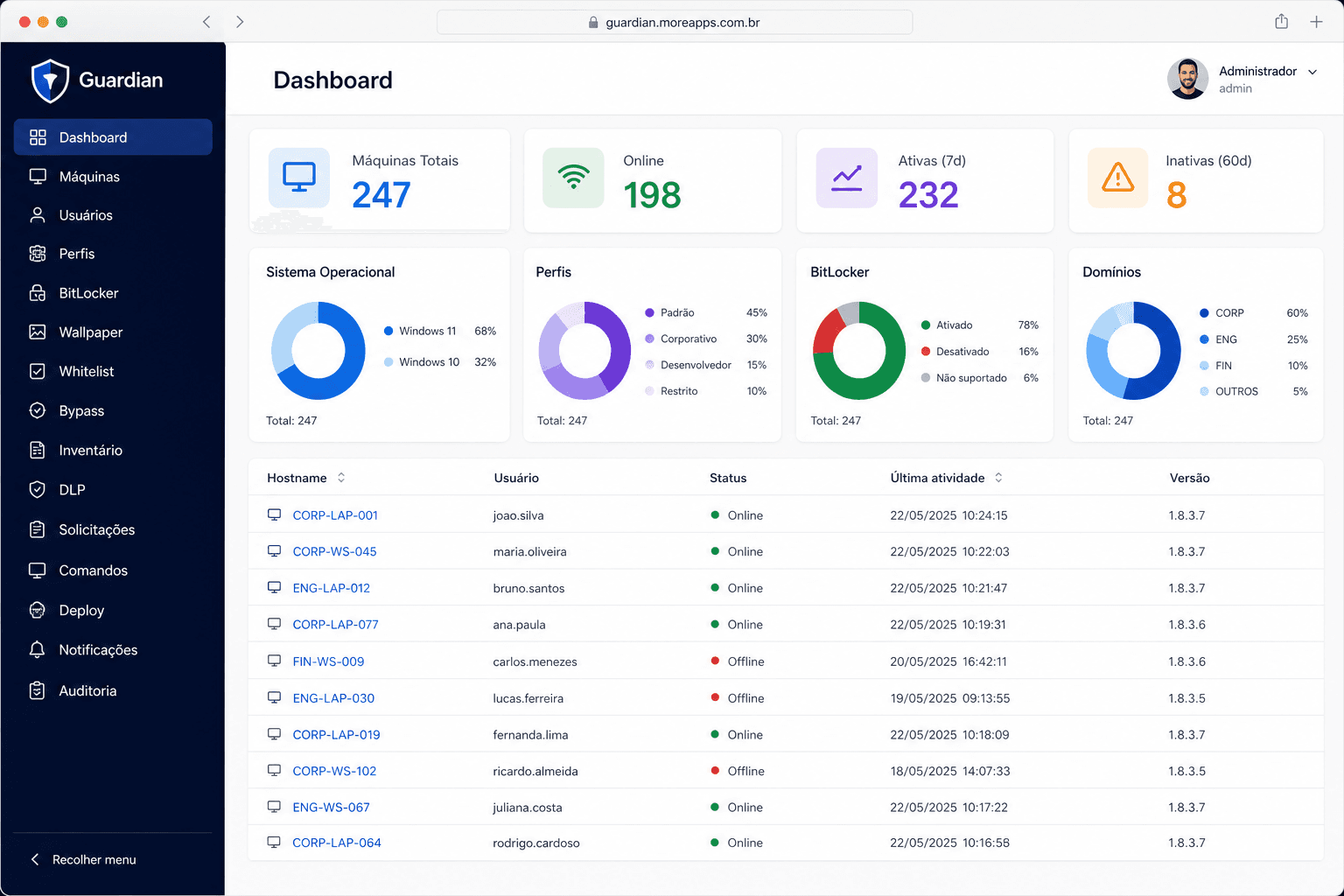 Guardian, painel administrativo com KPIs e distribuição